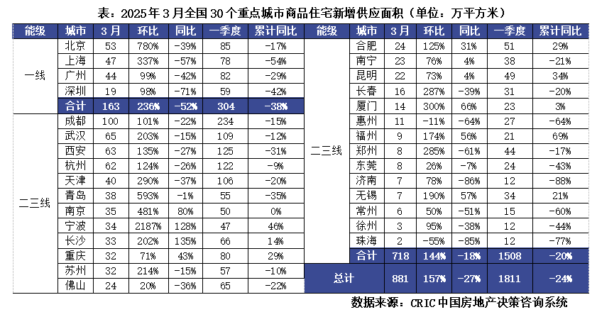克而瑞地产研究：3月楼市同比稳增去化加快、地市缩量升温