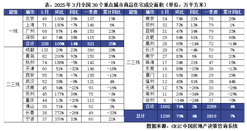 克而瑞地产研究：3月楼市同比稳增去化加快、地市缩量升温