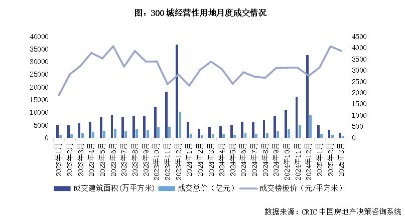 克而瑞地产研究：3月楼市同比稳增去化加快、地市缩量升温