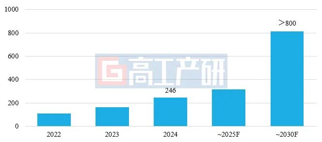 GGII：2025年磷酸铁锂材料价格将“探底回升”