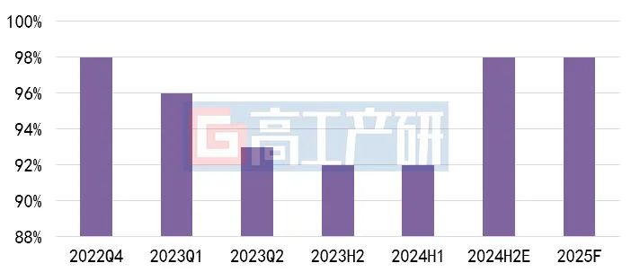 GGII：2025年磷酸铁锂材料价格将“探底回升”
