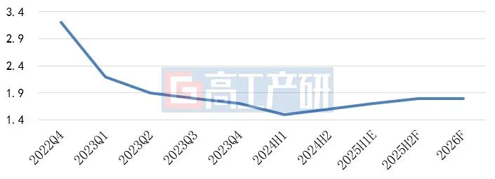GGII：2025年磷酸铁锂材料价格将“探底回升”