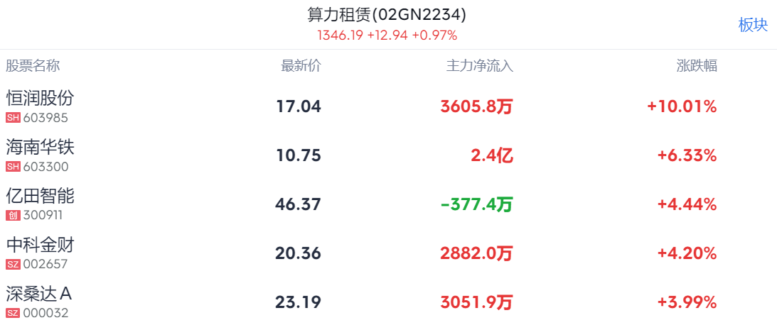 A股开盘速递 | A股窄幅震荡！AI应用端走强 算力板块反弹