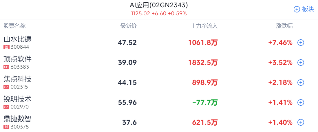 A股开盘速递 | A股窄幅震荡！AI应用端走强 算力板块反弹