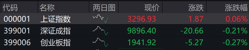 滚动更新丨沪指缩量震荡跌0.2%，多只银行股创历史新高