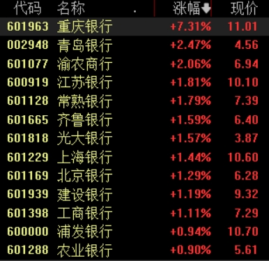 滚动更新丨沪指缩量震荡跌0.2%，多只银行股创历史新高