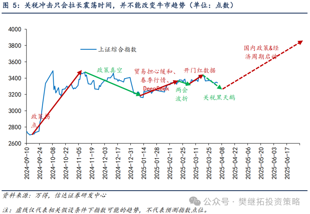 信达证券:A股震荡时间或拉长 大概率不会直接终结牛市 信达证券:A股震荡时间或拉长 大概率不会直接终结牛市