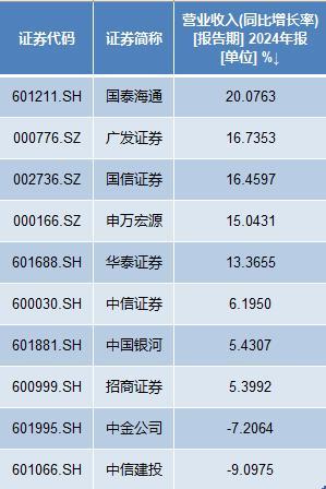 龙头券商哪家强：中信去年营收领跑，中金净利下滑