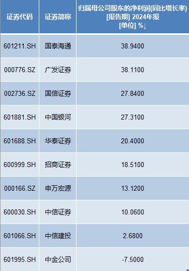 龙头券商哪家强：中信去年营收领跑，中金净利下滑