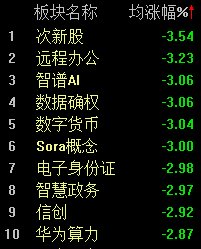 宠物经济持续火热，沪指半日微跌0.1%