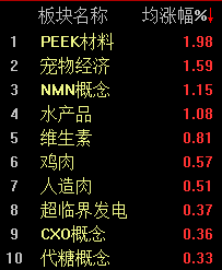 宠物经济持续火热，沪指半日微跌0.1%