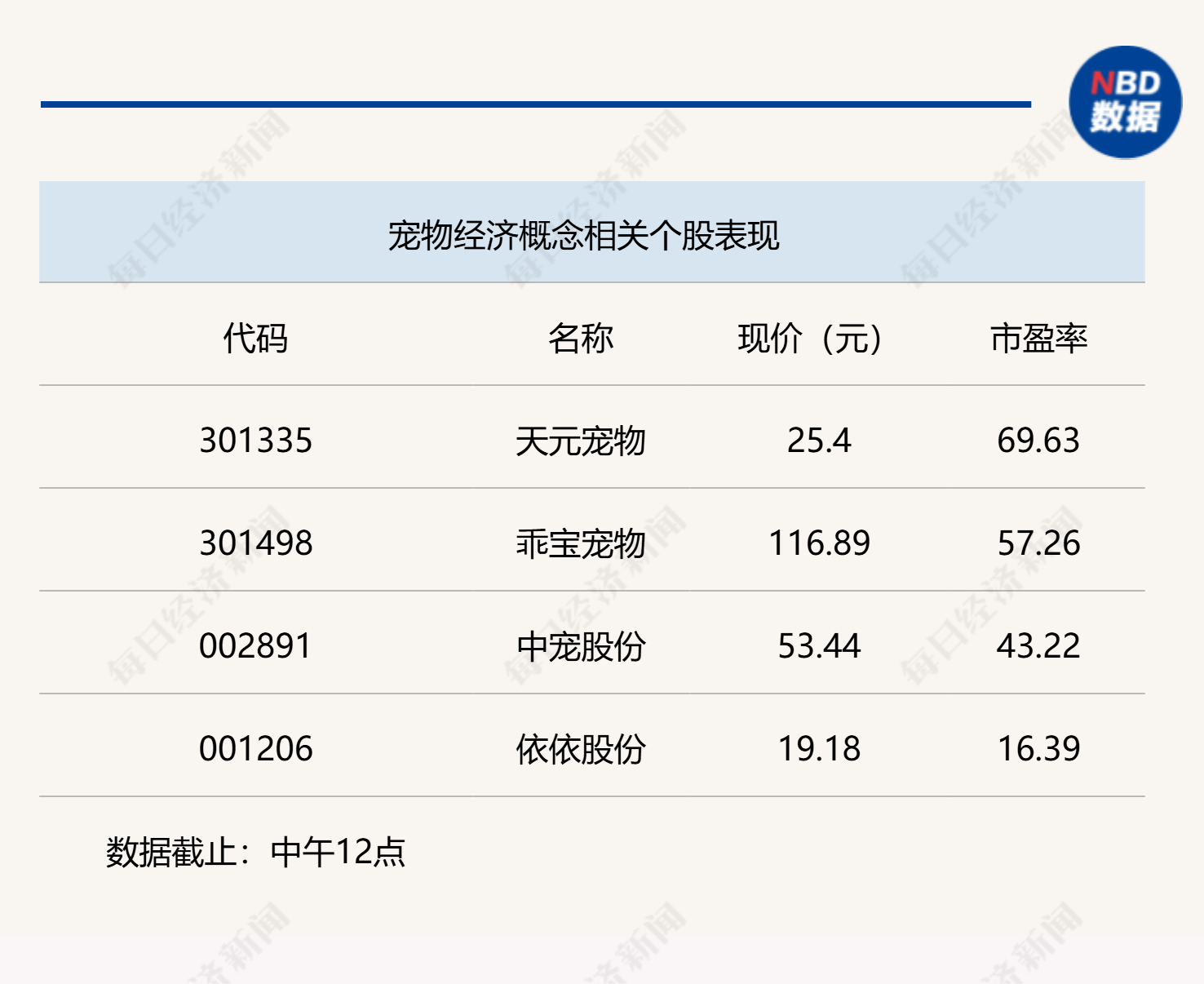 宠物经济持续火热，沪指半日微跌0.1%