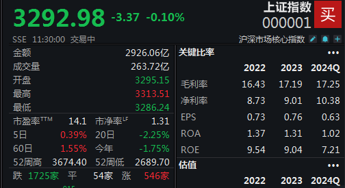 宠物经济持续火热，沪指半日微跌0.1%