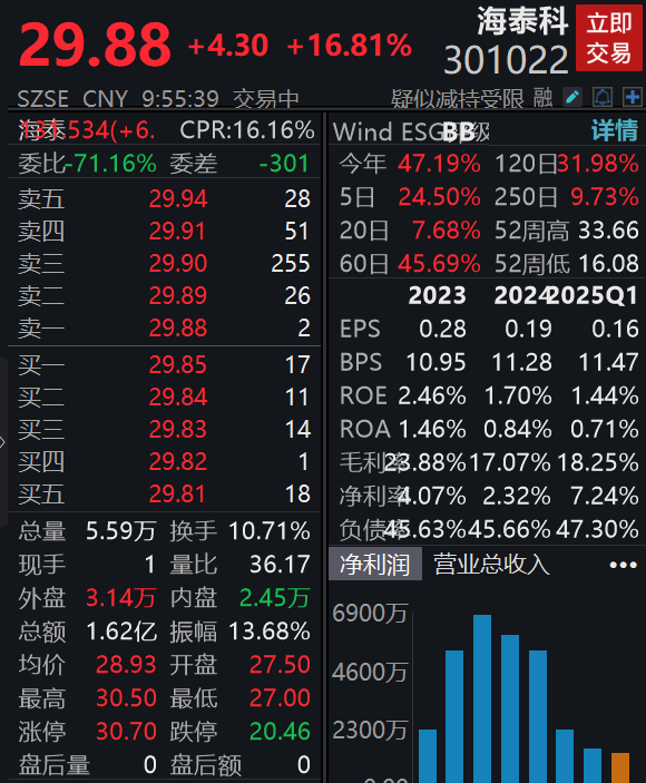 一季度净利润同比增长5739%，海泰科大涨超16%