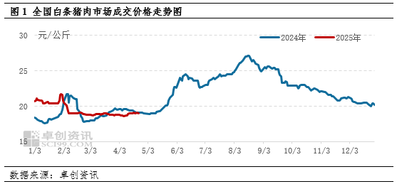 养殖端二育升温 5月份猪肉价格或仍具有“抗跌性”