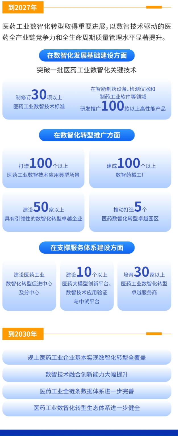 七部门：到2027年突破一批医药工业数智化关键技术 打造100个以上医药工业数智技术应用典型场景  