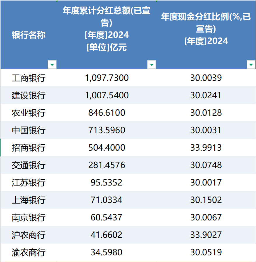 分红“盛宴”！37家上市银行豪掷6200亿元，多家银行分红比例超30%