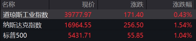 滚动更新丨纳指涨幅扩大至2%；美国上周初请失业金人数22.2万人