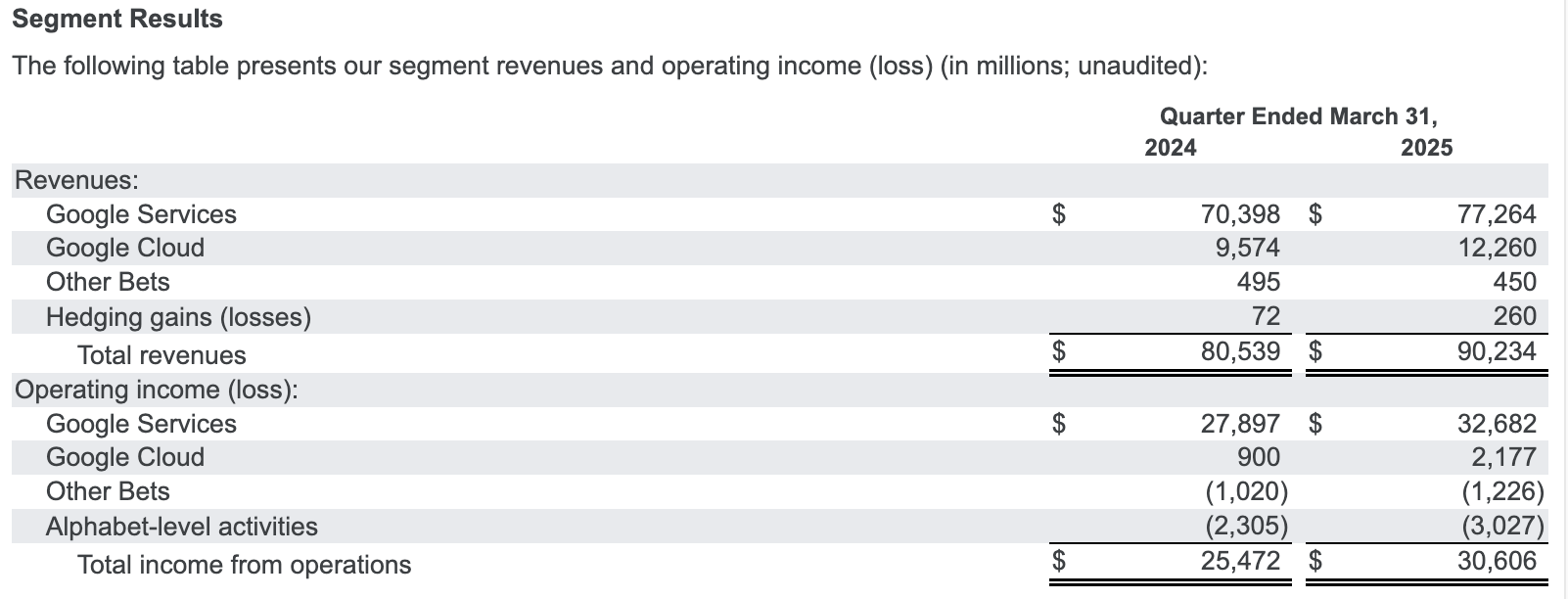 谷歌一季度赚了345亿美元，CEO称内部超30%的代码由AI完成