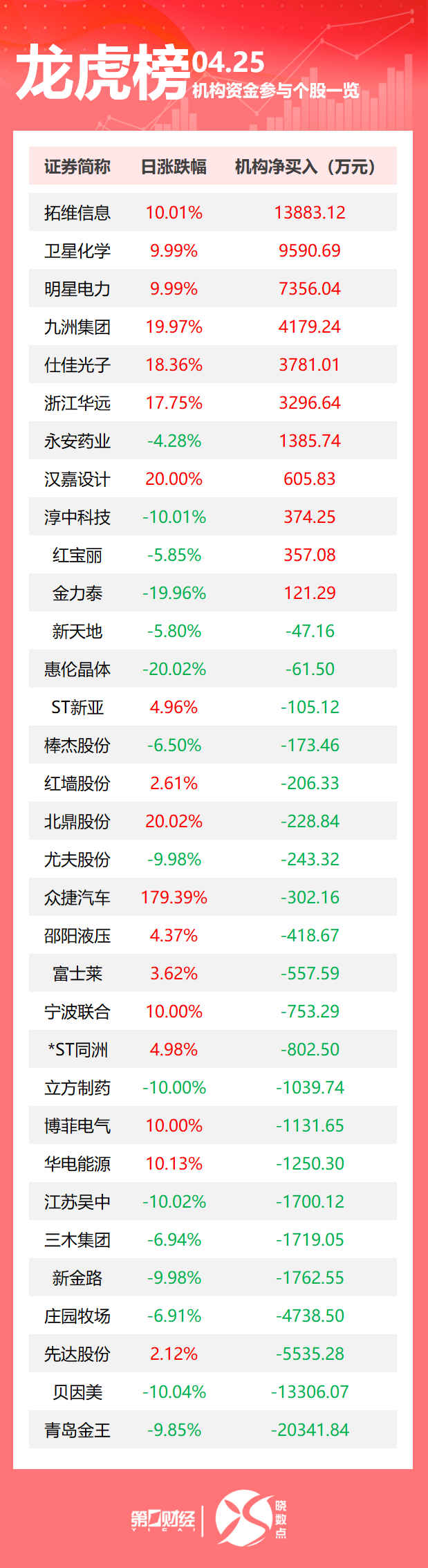 龙虎榜丨机构今日买入这11股，抛售青岛金王2.03亿元