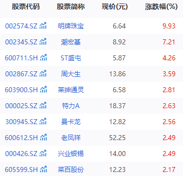 黄金概念震荡回升，这家黄金珠宝商涨停！又有银行宣布上调积存金