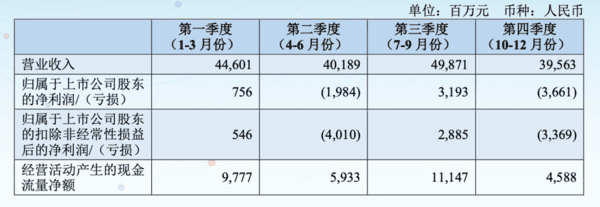 三大航去年总营收增长14%：亏损均大幅收窄，预计今年票价稳中有升