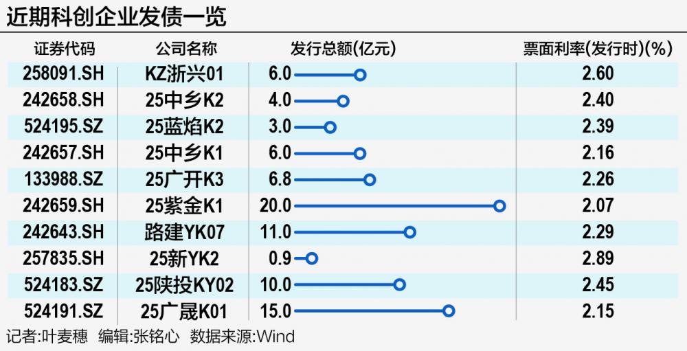 政策东风吹动“新质生产力”金融引擎 一季度科创债发行规模突破千亿元