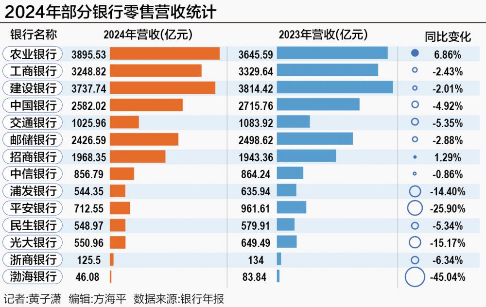 拐点时刻 13家银行零售利润负增长 战略坚守还是止血疗伤