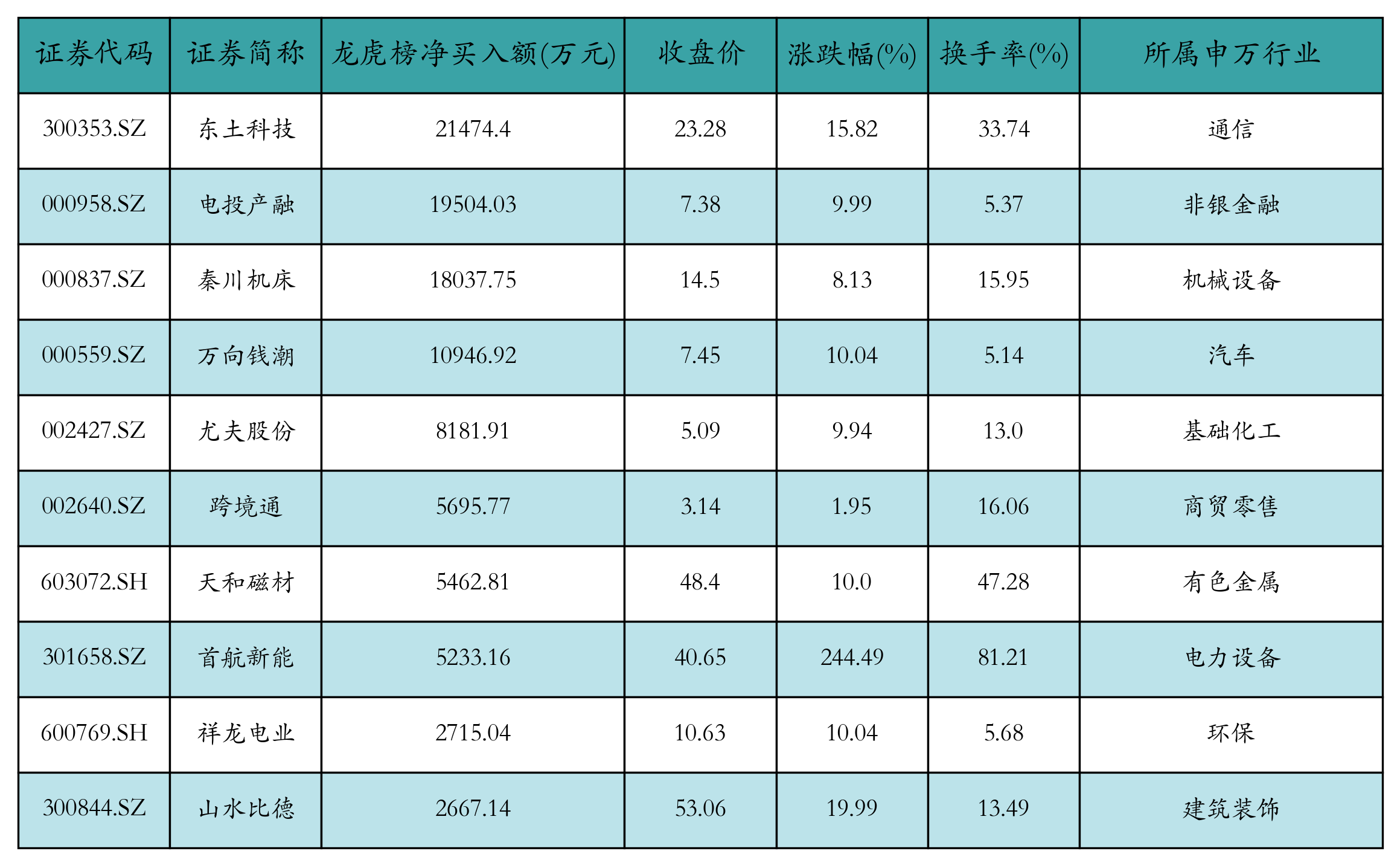 资金流向日报丨东方财富、比亚迪、东土科技获融资资金买入排名前三，东方财富获买入近7亿元