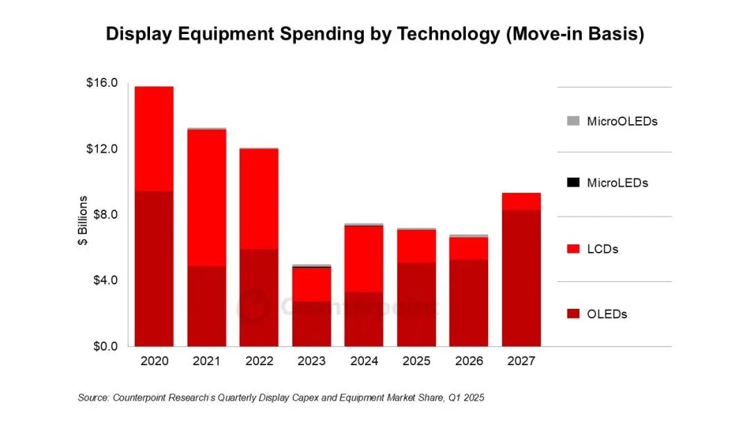 Counterpoint:OLED支出增加带动 2020-2027年全球显示屏设备支出预测上调2% Counterpoint:OLED支出增加带动 2020-2027年全球显示屏设备支出预测上调2%