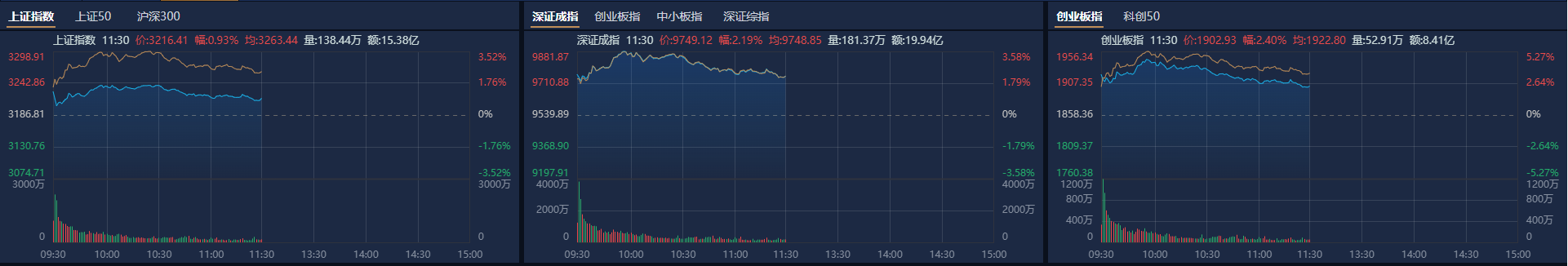 A股午评：北证50指数涨超5%，全市场近5000只个股上涨