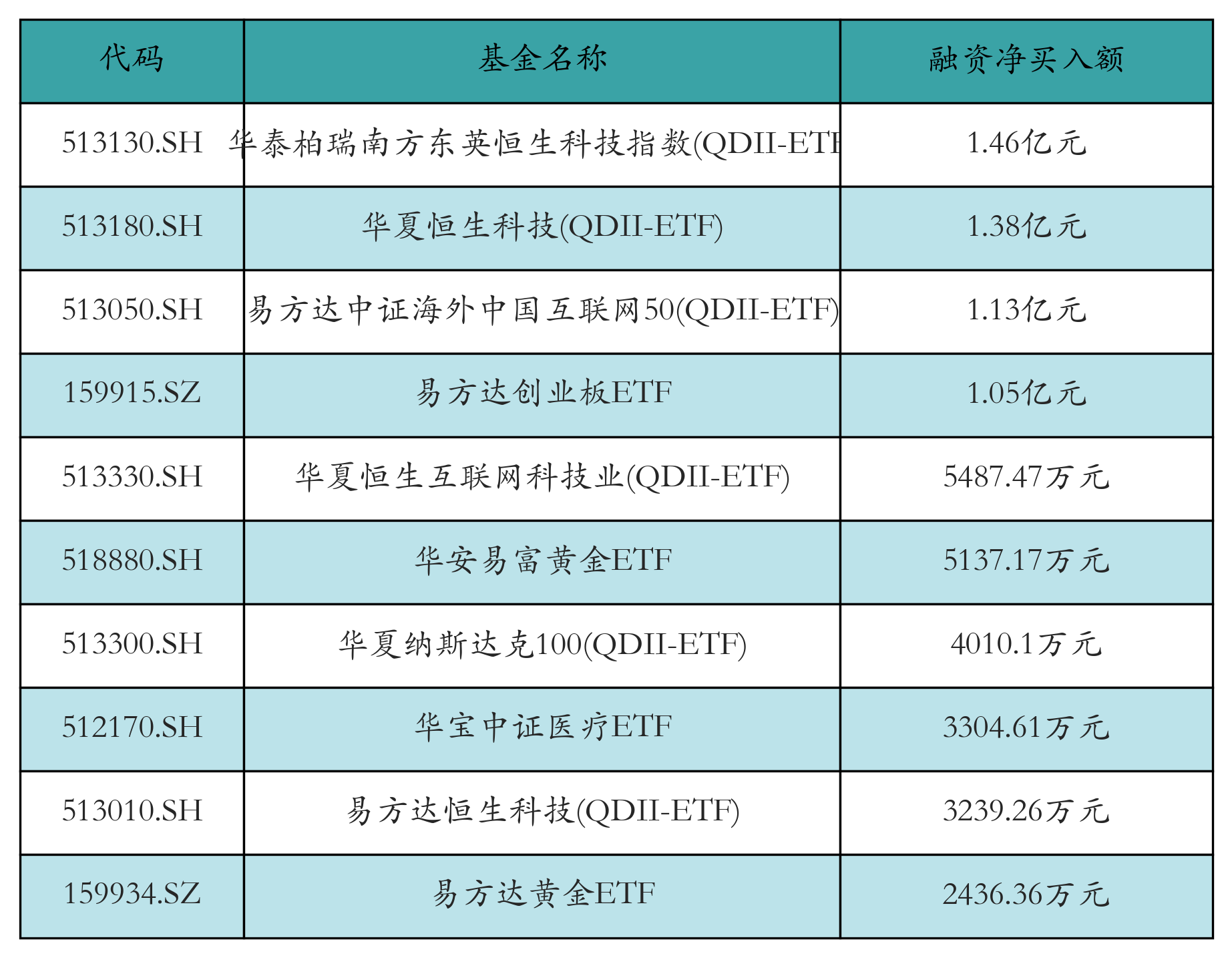 ETF融资融券日报：两市ETF两融余额较前一交易日增加4.74亿元，华泰柏瑞南方东英恒生科技指数(QDII-ETF)融资净买入达1.46亿元