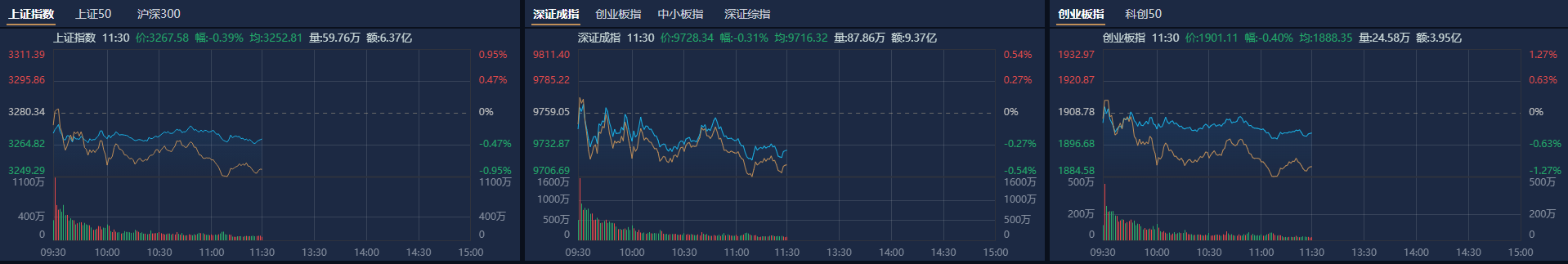 A股午评：沪指半日跌0.39%，大消费股集体调整
