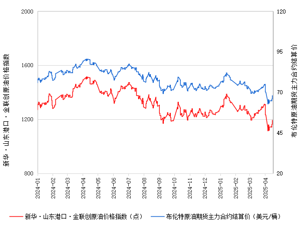 新华指数|4月17日山东港口原油现货价格指数较前一交易日上涨