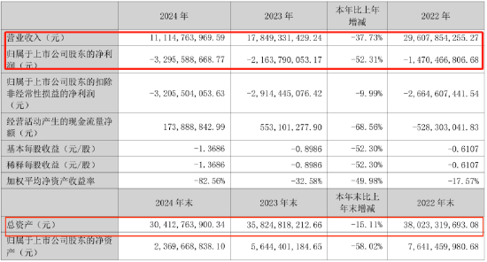 康佳生死劫：业绩崩盘、半导体溃败，谁能救活“彩电大王”？ | BUG