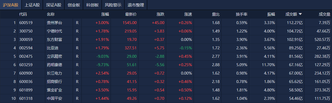 A股收评：上证50指数涨超2% 全市场逾百股涨停