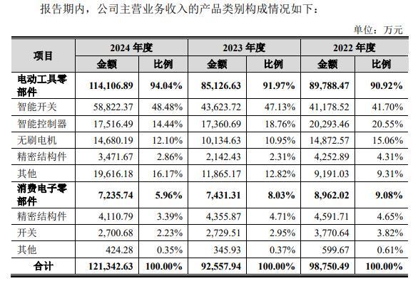 华之杰IPO“注册生效”，仍有部分疑问待解