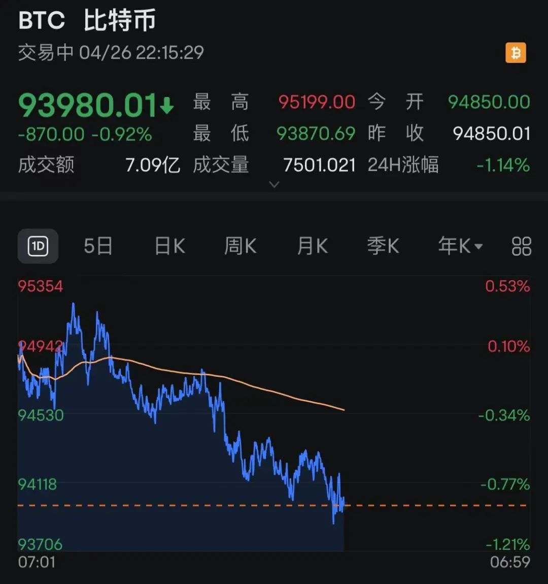 突然跳水！比特币跌破94000美元，加密货币11万人爆仓