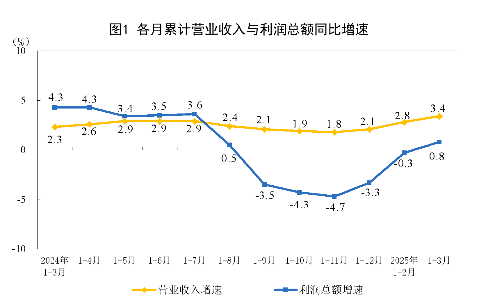 1—3月份全国规模以上工业企业利润增长0.8%