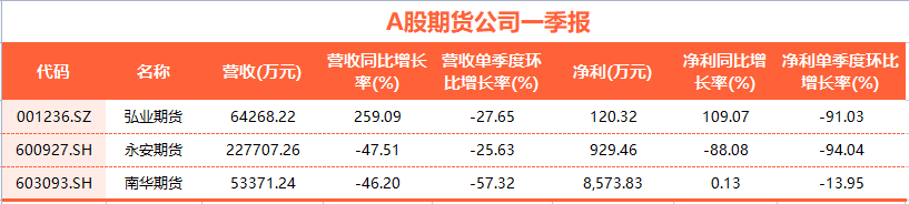 A股期货公司一季报分化，行业龙头业绩持续承压