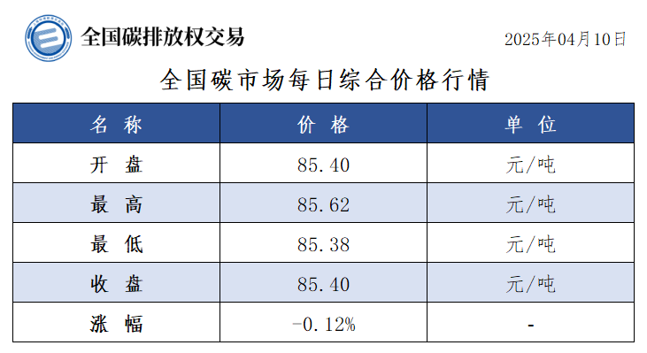 4月10日全国碳市场收盘价85.40元／吨 较前一日下跌0.12%