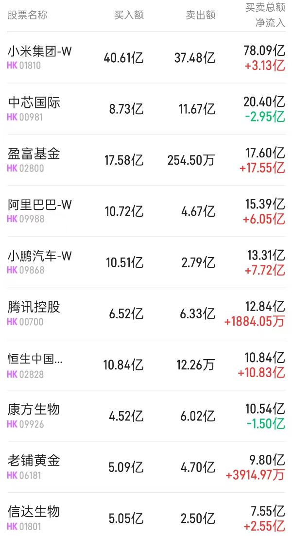 北水动向|北水成交净买入198.64亿 内资再度追捧港股ETF 抢筹盈富基金(02800)近83亿港元