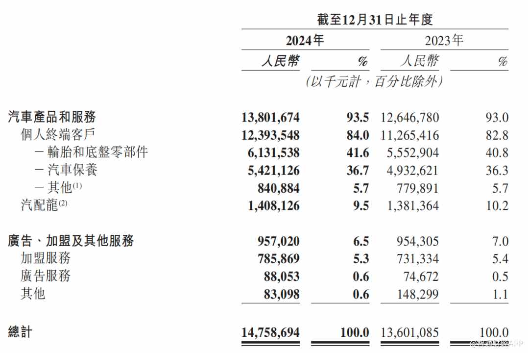 途虎养车（09690）：科技赋能驱动业绩高质量成长，“汽后第一品牌”再进化