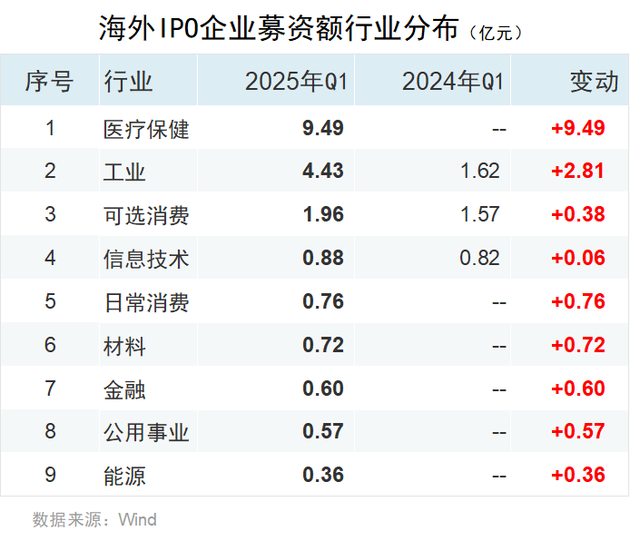 一季度中资企业IPO排行榜：上市数量增长20% 募资规模下滑7%