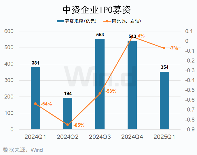 一季度中资企业IPO排行榜：上市数量增长20% 募资规模下滑7%