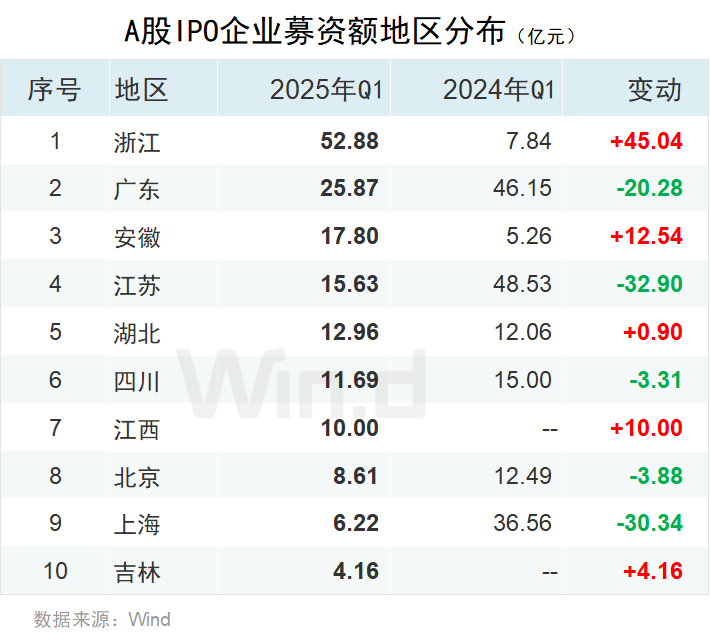 一季度中资企业IPO排行榜：上市数量增长20% 募资规模下滑7%