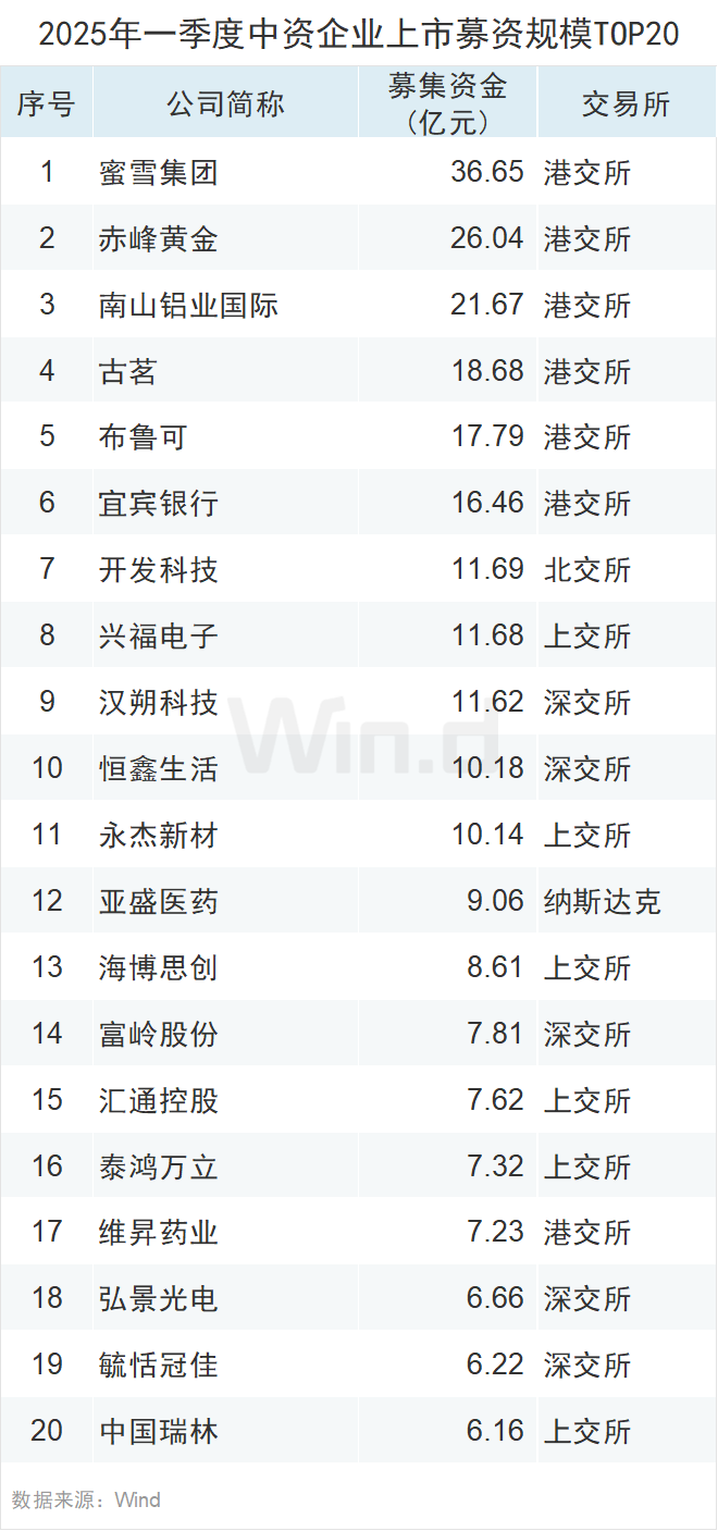 一季度中资企业IPO排行榜：上市数量增长20% 募资规模下滑7%