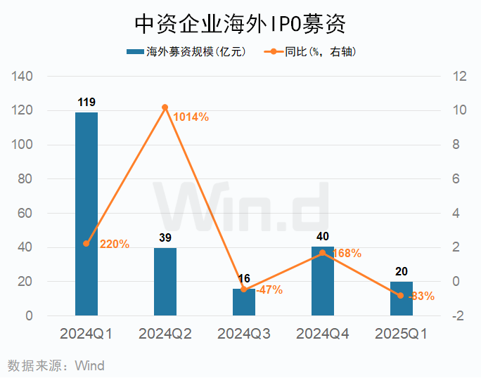 一季度中资企业IPO排行榜：上市数量增长20% 募资规模下滑7%