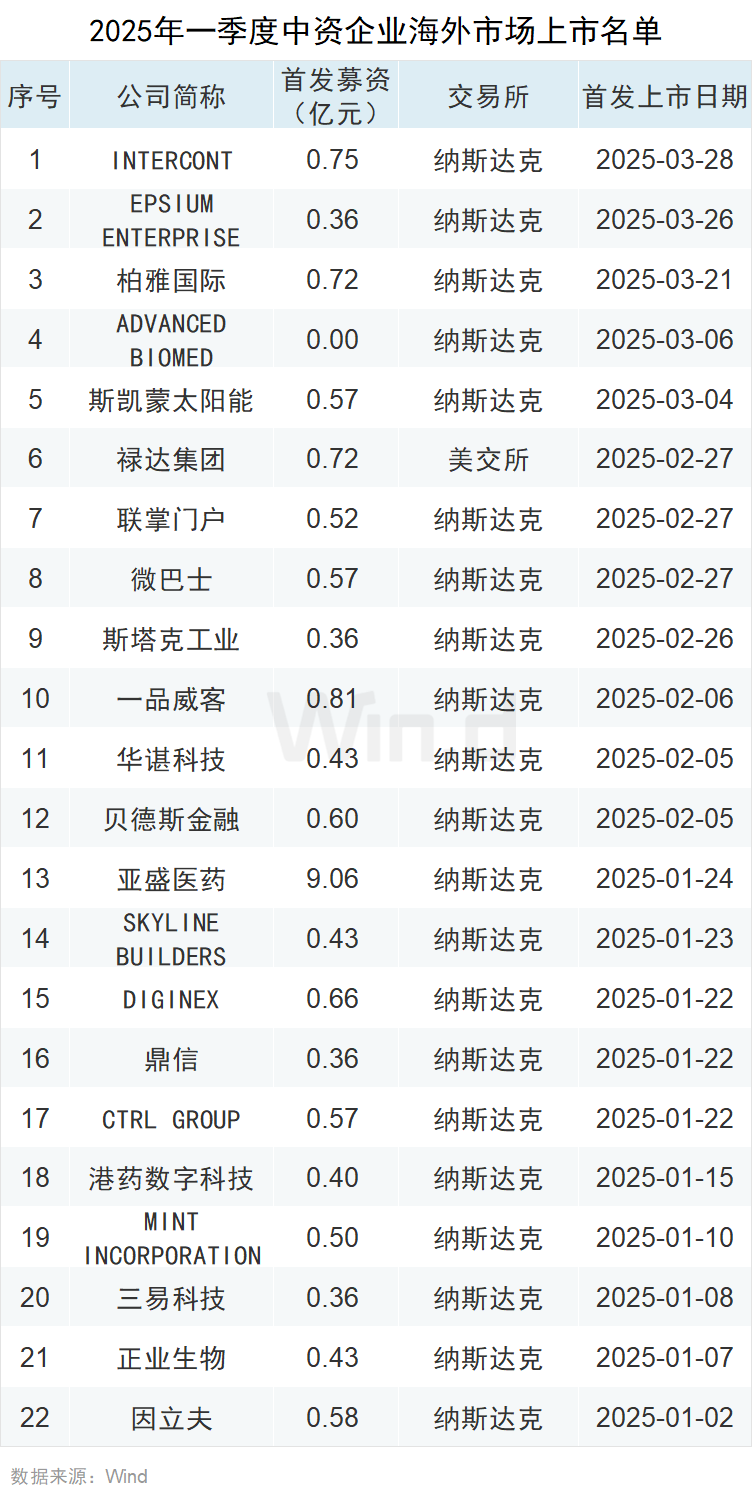 一季度中资企业IPO排行榜：上市数量增长20% 募资规模下滑7%