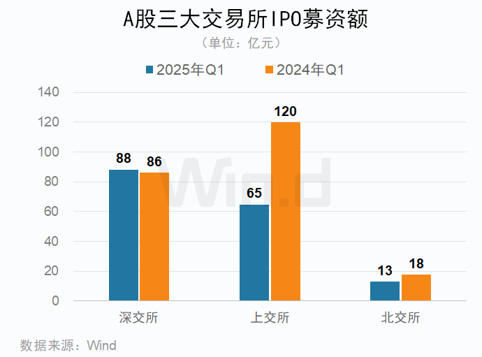 一季度中资企业IPO排行榜：上市数量增长20% 募资规模下滑7%